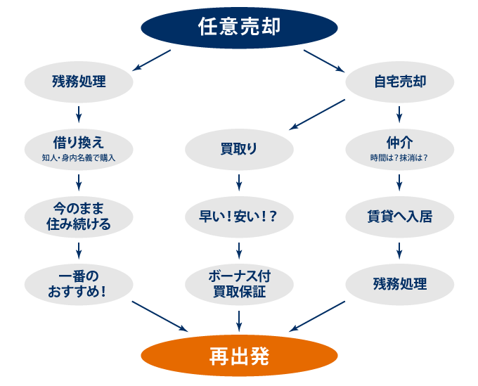 再出発への流れ