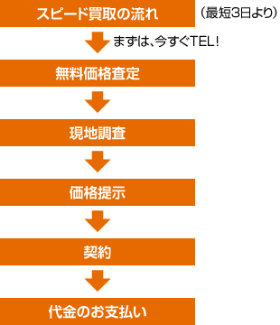 スピード買取の流れ